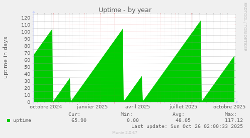 Uptime