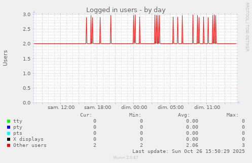 Logged in users
