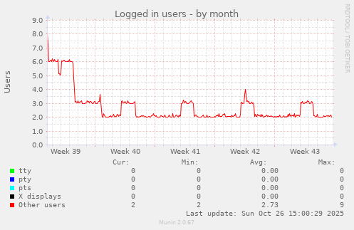 Logged in users