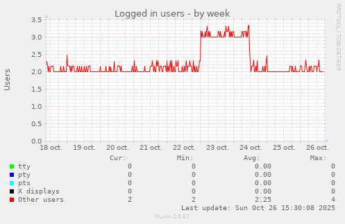 Logged in users