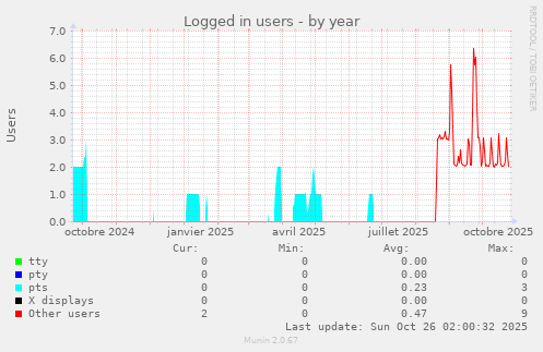 Logged in users
