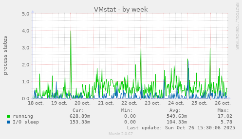 VMstat