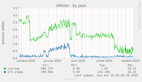 VMstat