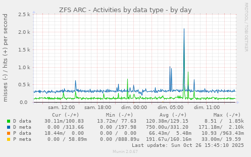 ZFS ARC - Activities by data type