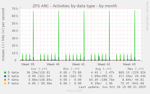 ZFS ARC - Activities by data type