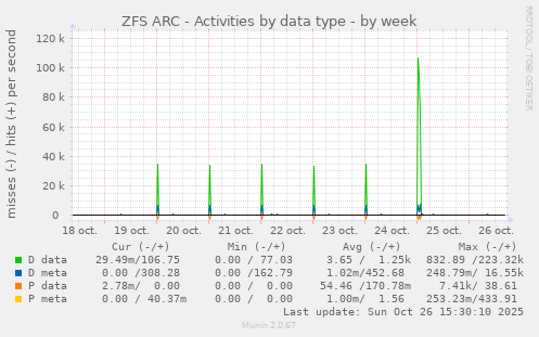 ZFS ARC - Activities by data type