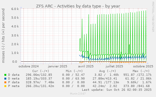 ZFS ARC - Activities by data type