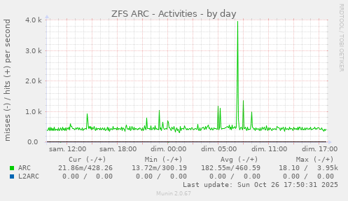 ZFS ARC - Activities