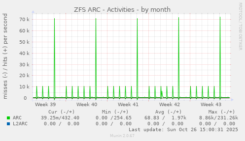 ZFS ARC - Activities