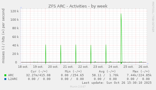 ZFS ARC - Activities