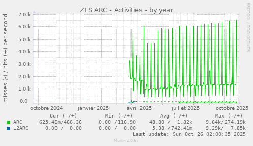 ZFS ARC - Activities