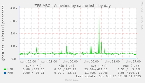 ZFS ARC - Activities by cache list