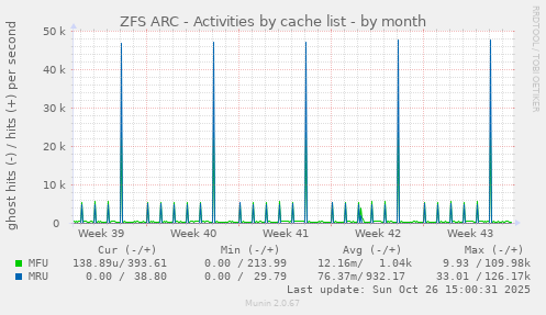 ZFS ARC - Activities by cache list
