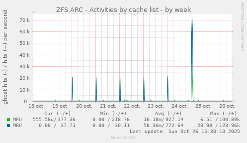 ZFS ARC - Activities by cache list