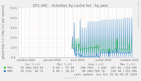 ZFS ARC - Activities by cache list
