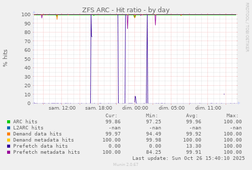 ZFS ARC - Hit ratio