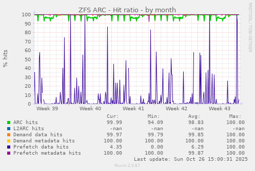ZFS ARC - Hit ratio