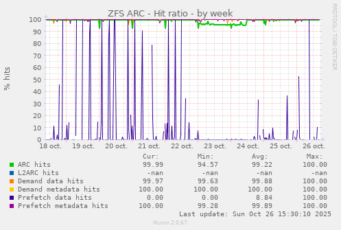ZFS ARC - Hit ratio