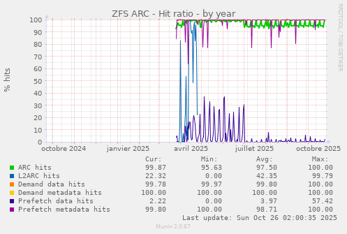 ZFS ARC - Hit ratio