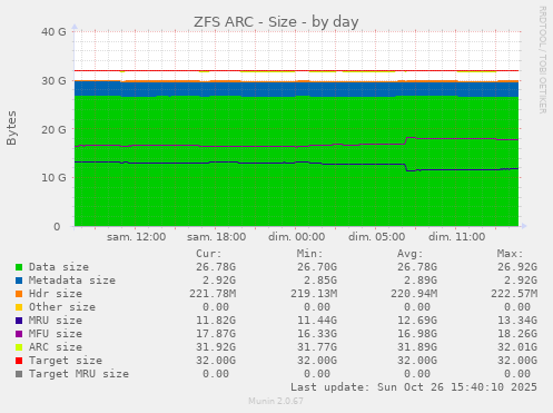 ZFS ARC - Size