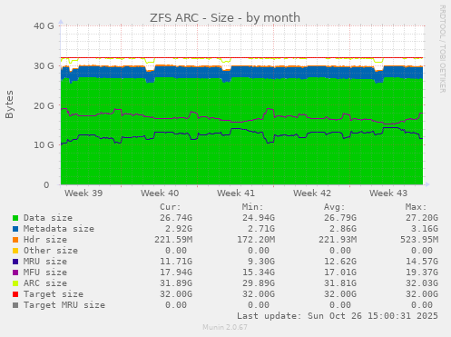 ZFS ARC - Size