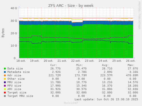 ZFS ARC - Size
