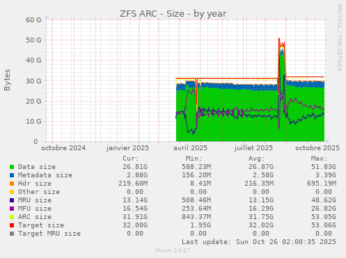 ZFS ARC - Size