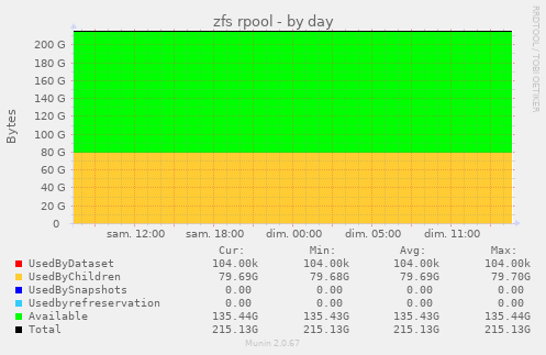 zfs rpool