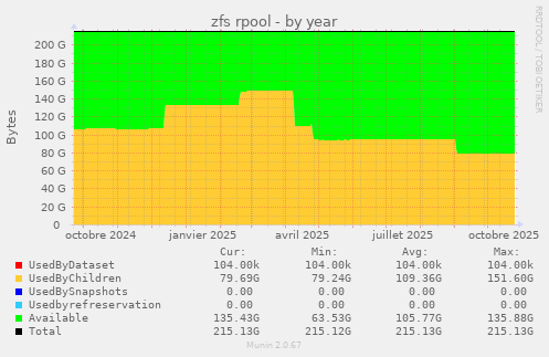 zfs rpool