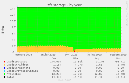 zfs storage