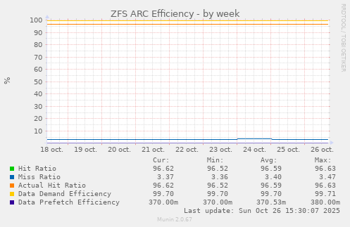 ZFS ARC Efficiency