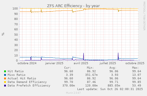 ZFS ARC Efficiency