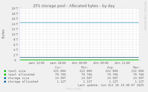 ZFS storage pool - Allocated bytes