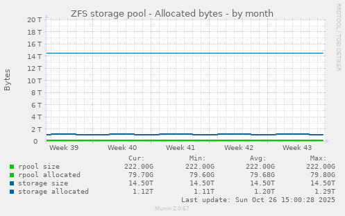 ZFS storage pool - Allocated bytes