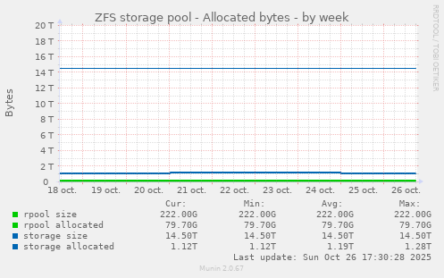 ZFS storage pool - Allocated bytes