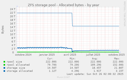 ZFS storage pool - Allocated bytes