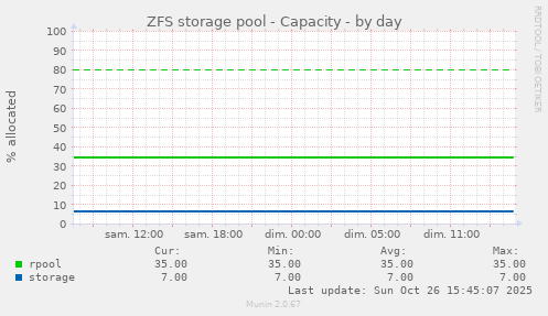 ZFS storage pool - Capacity