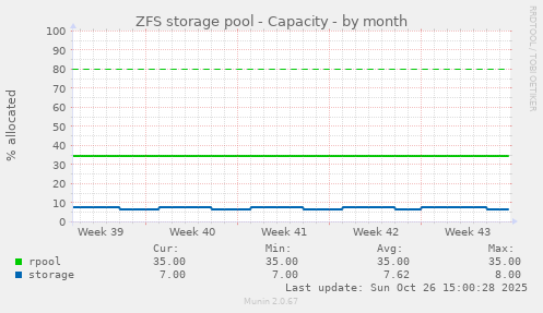 ZFS storage pool - Capacity