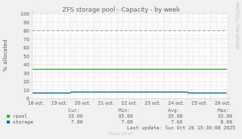 ZFS storage pool - Capacity