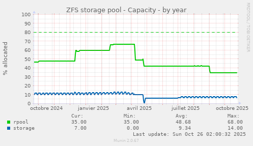 ZFS storage pool - Capacity