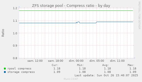 ZFS storage pool - Compress ratio