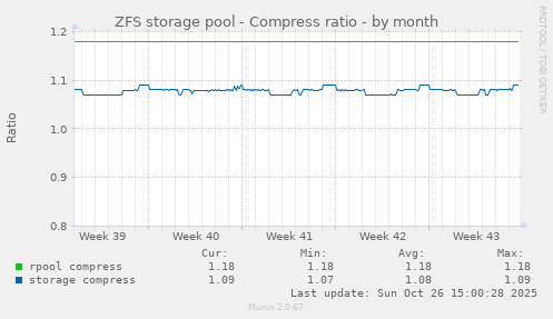ZFS storage pool - Compress ratio