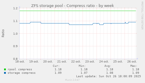 ZFS storage pool - Compress ratio