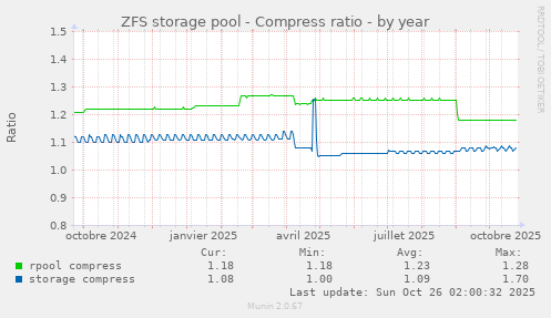 ZFS storage pool - Compress ratio