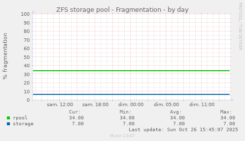 ZFS storage pool - Fragmentation