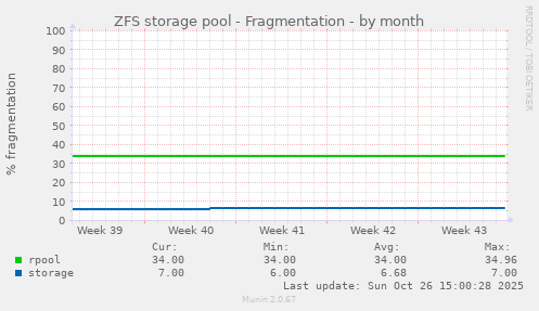 ZFS storage pool - Fragmentation
