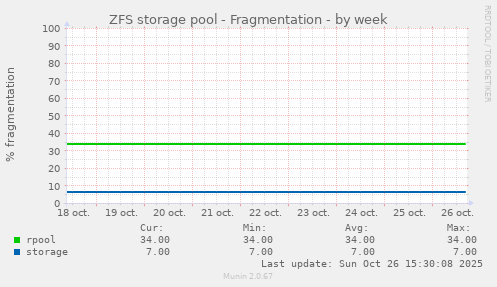 ZFS storage pool - Fragmentation