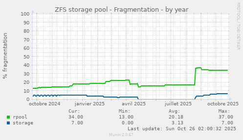 ZFS storage pool - Fragmentation