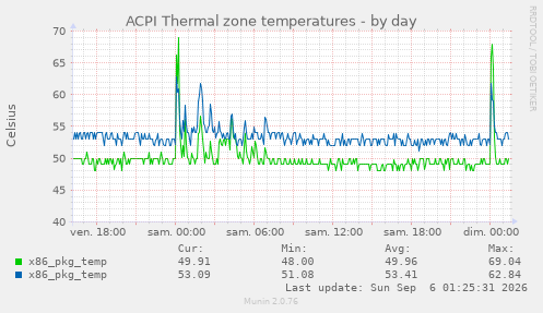 ACPI Thermal zone temperatures