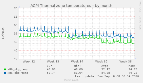 ACPI Thermal zone temperatures